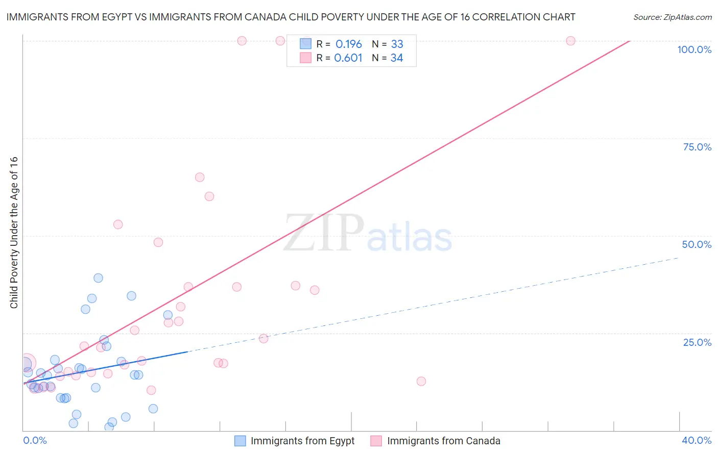 Immigrants from Egypt vs Immigrants from Canada Child Poverty Under the Age of 16