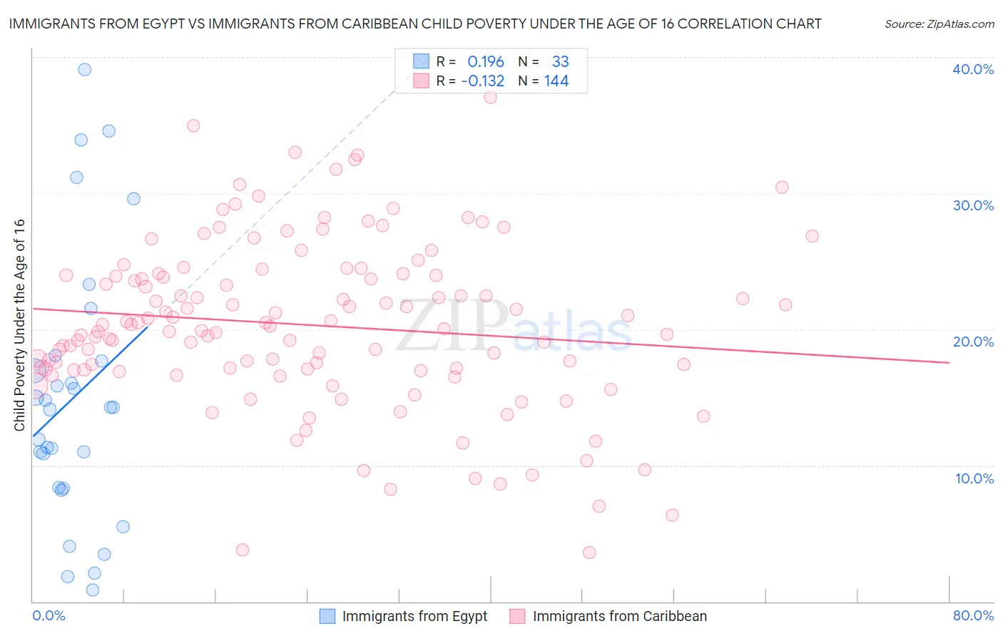 Immigrants from Egypt vs Immigrants from Caribbean Child Poverty Under the Age of 16