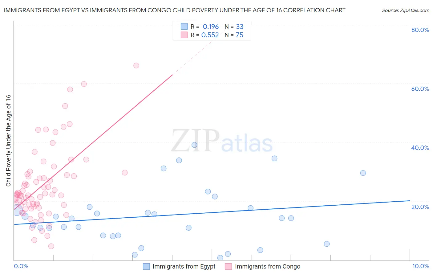 Immigrants from Egypt vs Immigrants from Congo Child Poverty Under the Age of 16