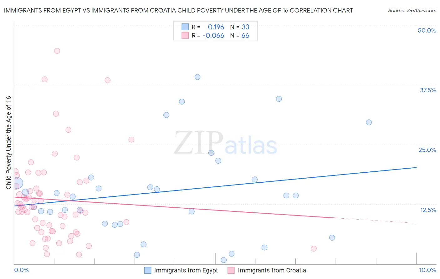Immigrants from Egypt vs Immigrants from Croatia Child Poverty Under the Age of 16