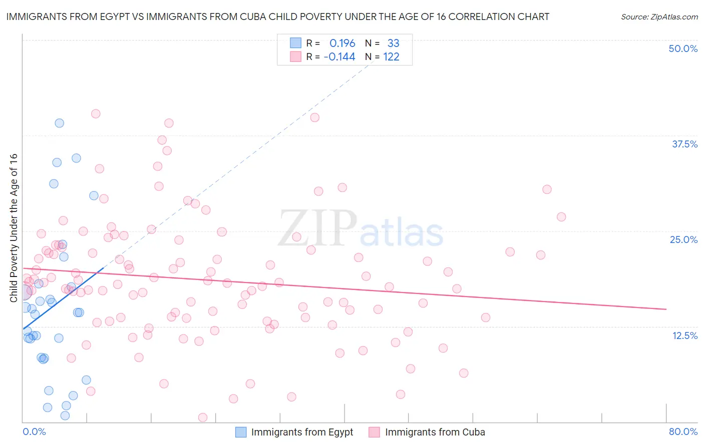 Immigrants from Egypt vs Immigrants from Cuba Child Poverty Under the Age of 16