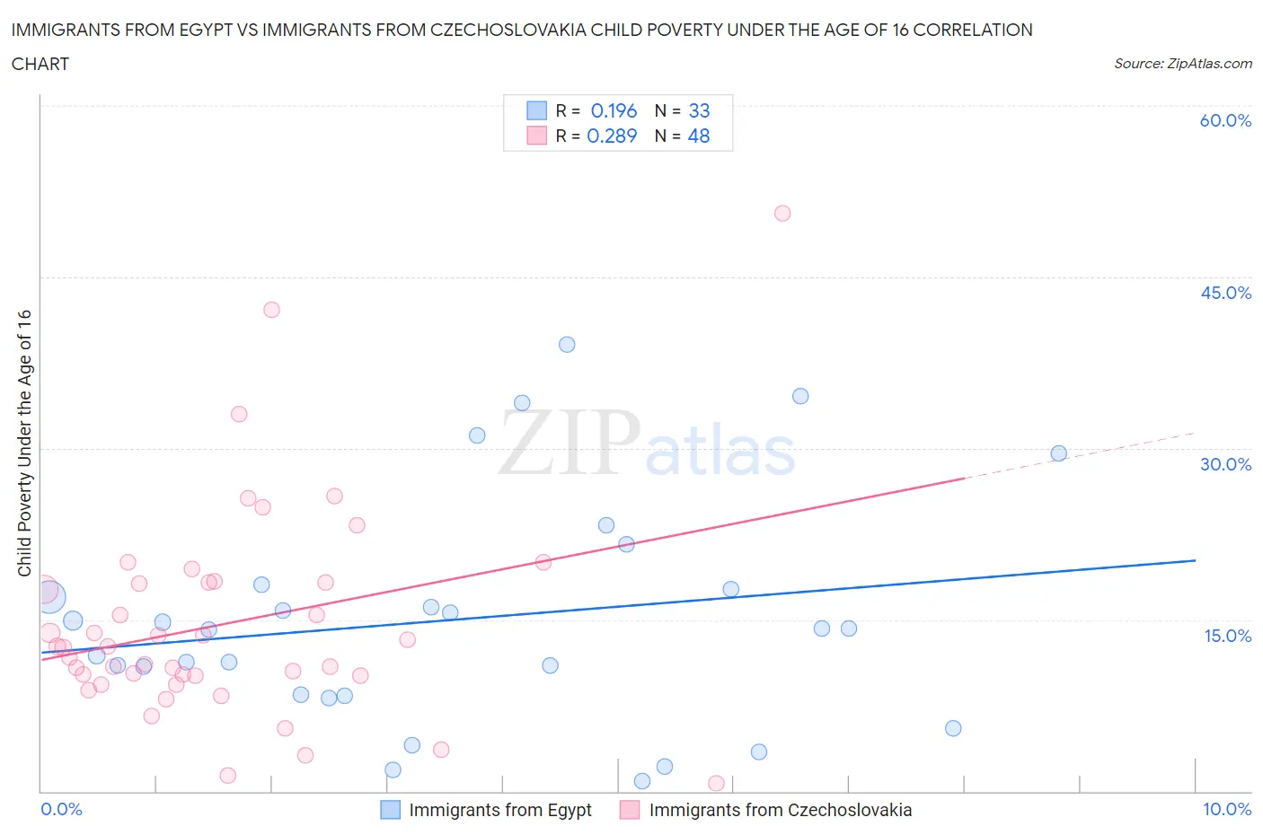 Immigrants from Egypt vs Immigrants from Czechoslovakia Child Poverty Under the Age of 16