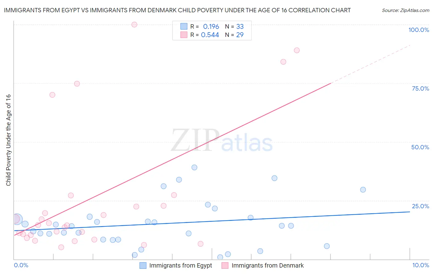 Immigrants from Egypt vs Immigrants from Denmark Child Poverty Under the Age of 16