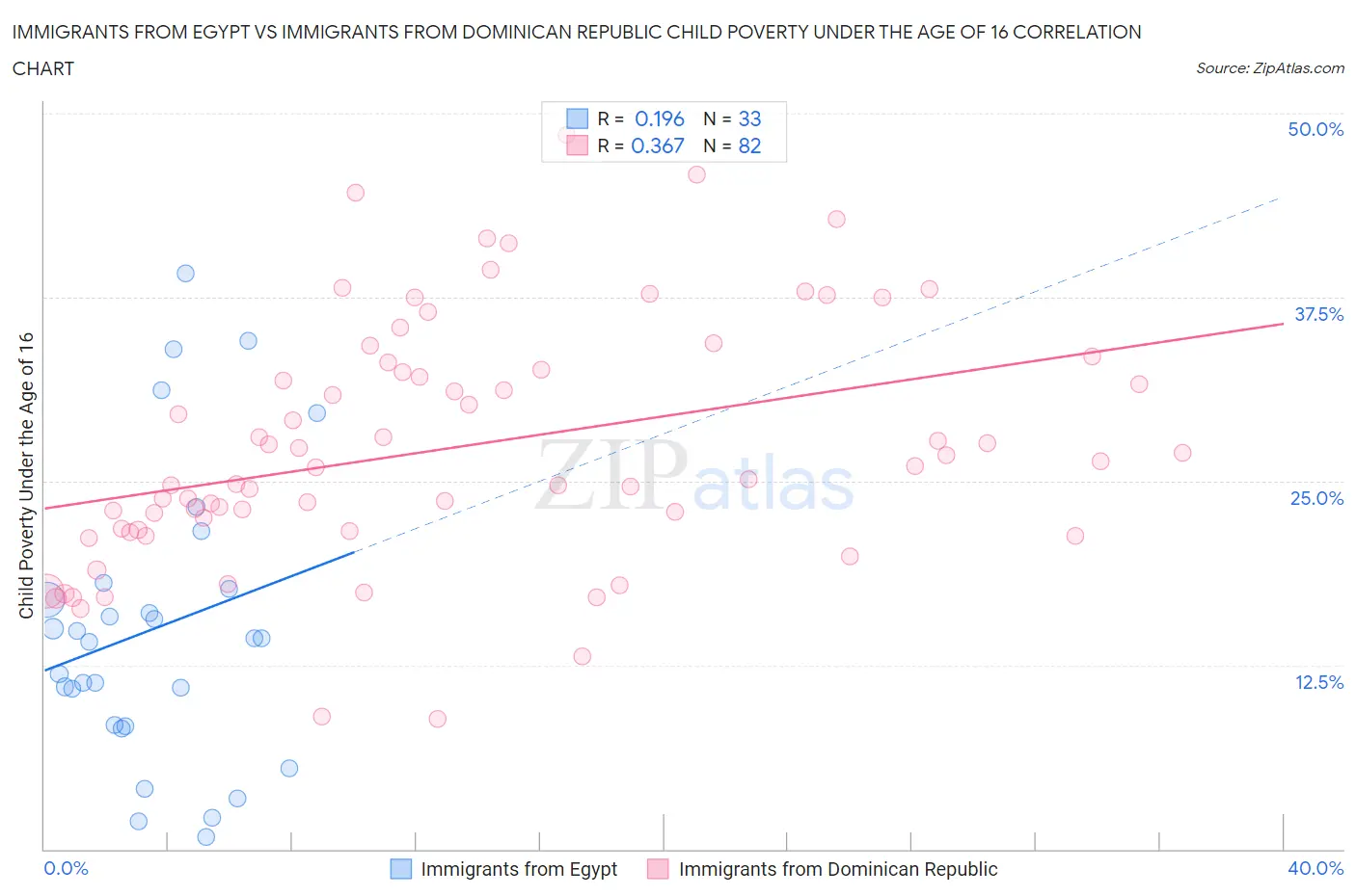 Immigrants from Egypt vs Immigrants from Dominican Republic Child Poverty Under the Age of 16