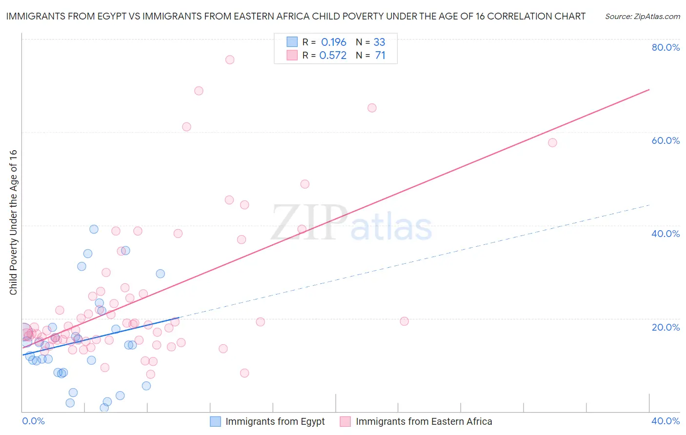 Immigrants from Egypt vs Immigrants from Eastern Africa Child Poverty Under the Age of 16