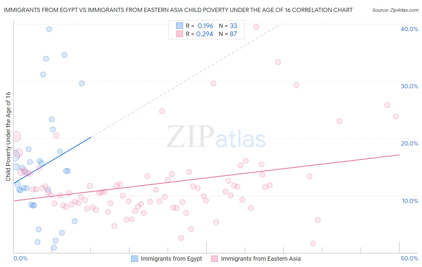 Immigrants from Egypt vs Immigrants from Eastern Asia Child Poverty Under the Age of 16