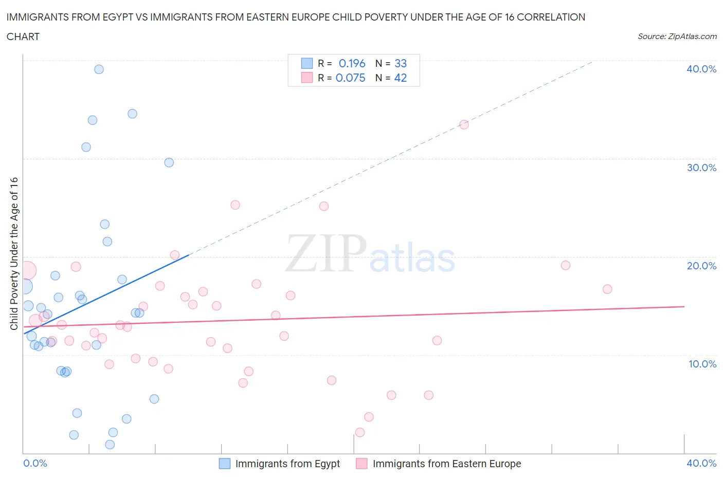 Immigrants from Egypt vs Immigrants from Eastern Europe Child Poverty Under the Age of 16