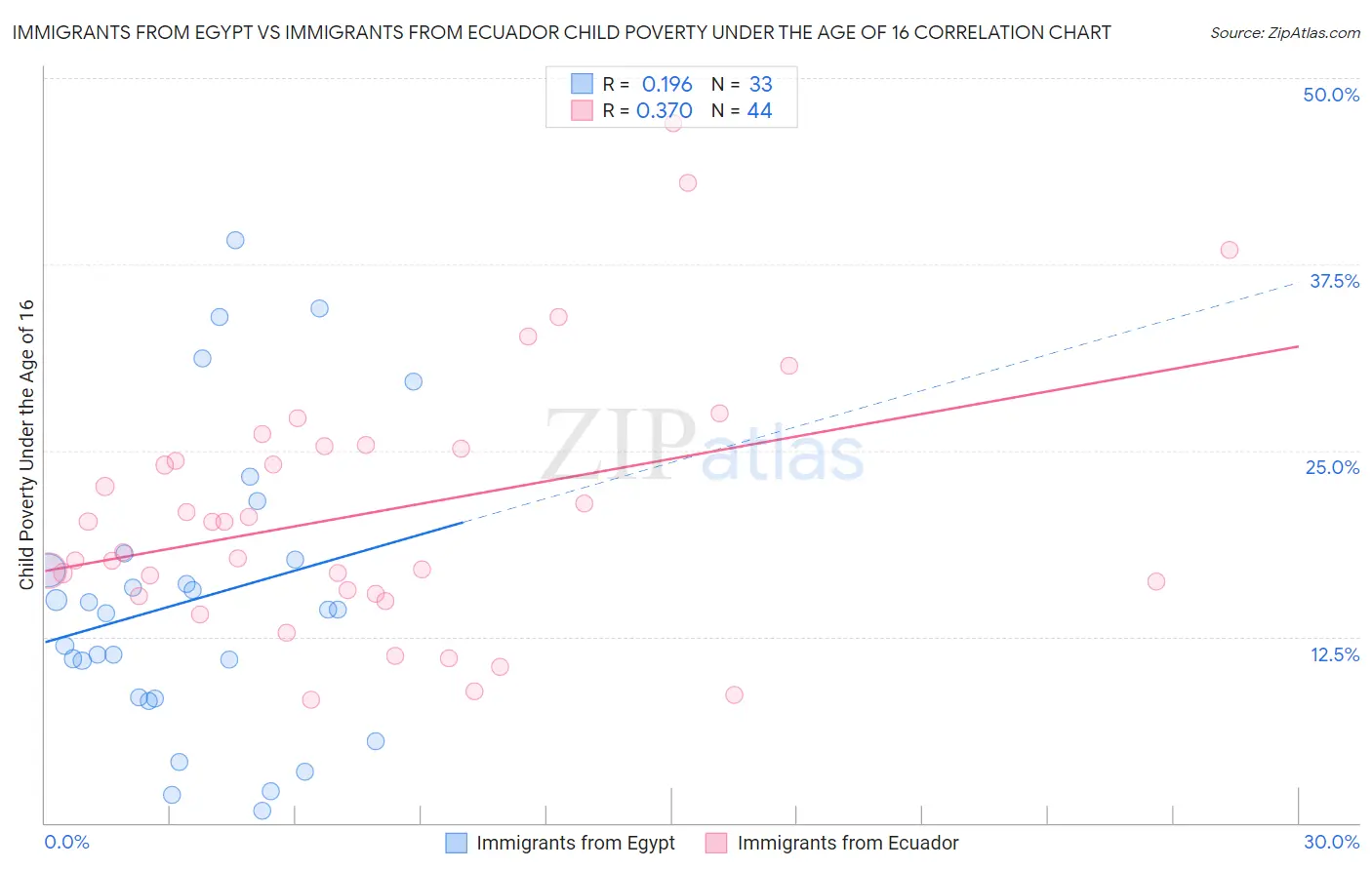 Immigrants from Egypt vs Immigrants from Ecuador Child Poverty Under the Age of 16