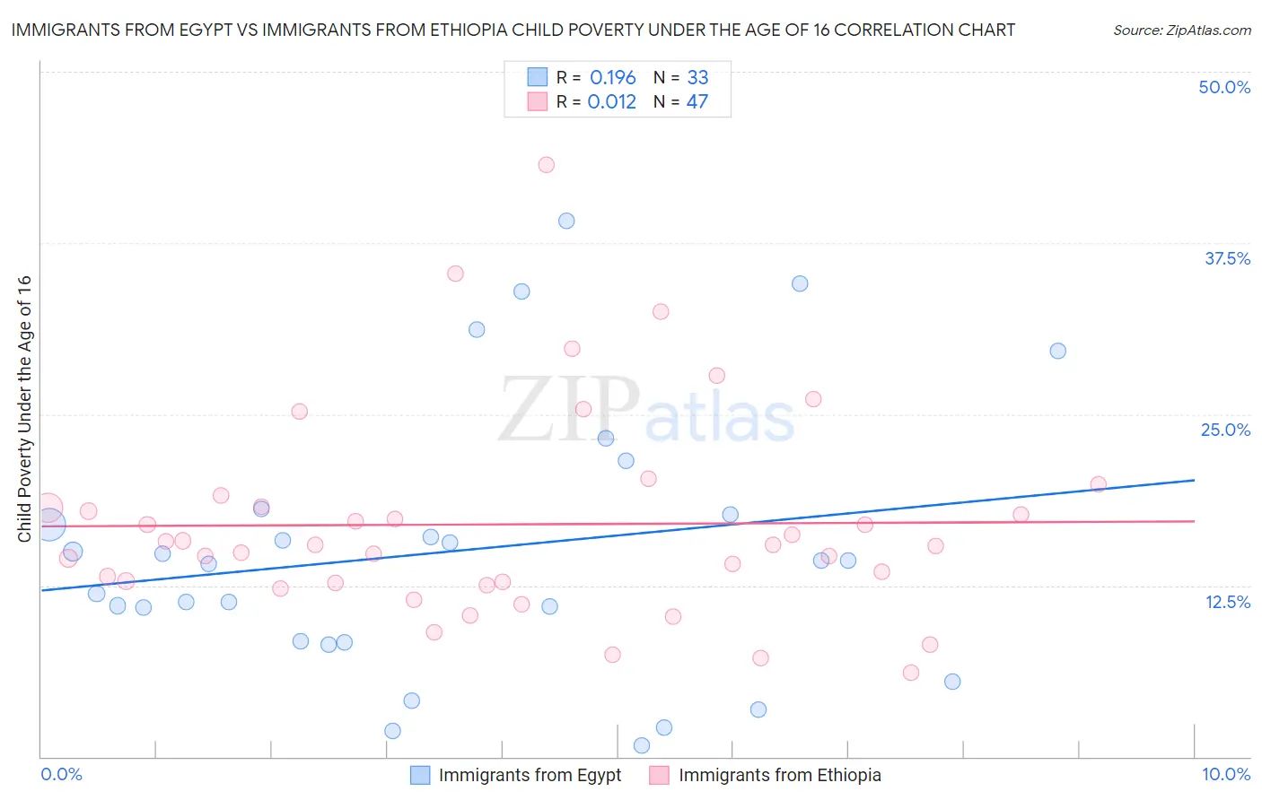 Immigrants from Egypt vs Immigrants from Ethiopia Child Poverty Under the Age of 16