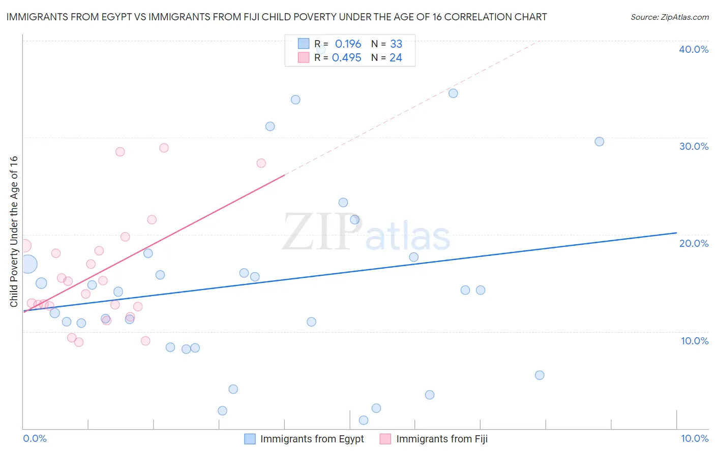 Immigrants from Egypt vs Immigrants from Fiji Child Poverty Under the Age of 16