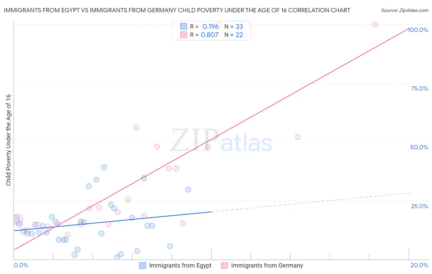 Immigrants from Egypt vs Immigrants from Germany Child Poverty Under the Age of 16