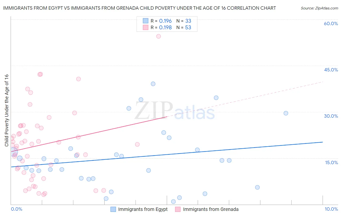 Immigrants from Egypt vs Immigrants from Grenada Child Poverty Under the Age of 16