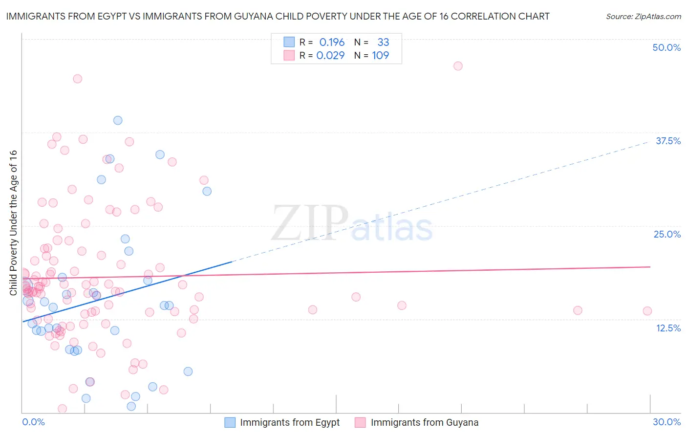 Immigrants from Egypt vs Immigrants from Guyana Child Poverty Under the Age of 16