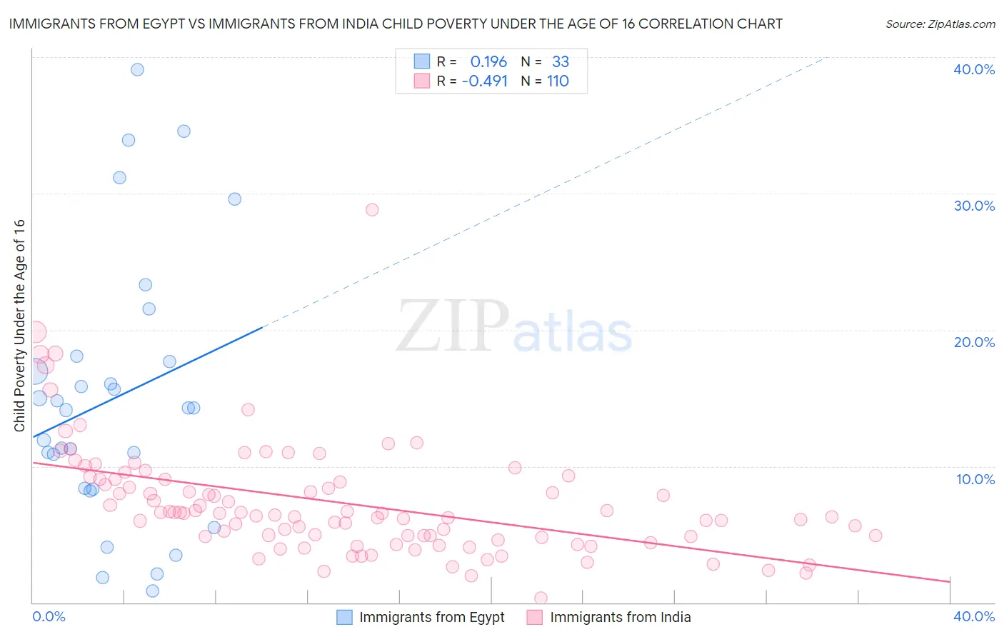 Immigrants from Egypt vs Immigrants from India Child Poverty Under the Age of 16