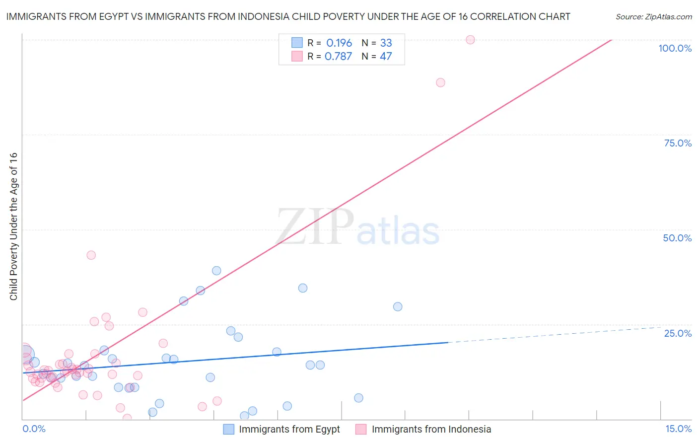 Immigrants from Egypt vs Immigrants from Indonesia Child Poverty Under the Age of 16