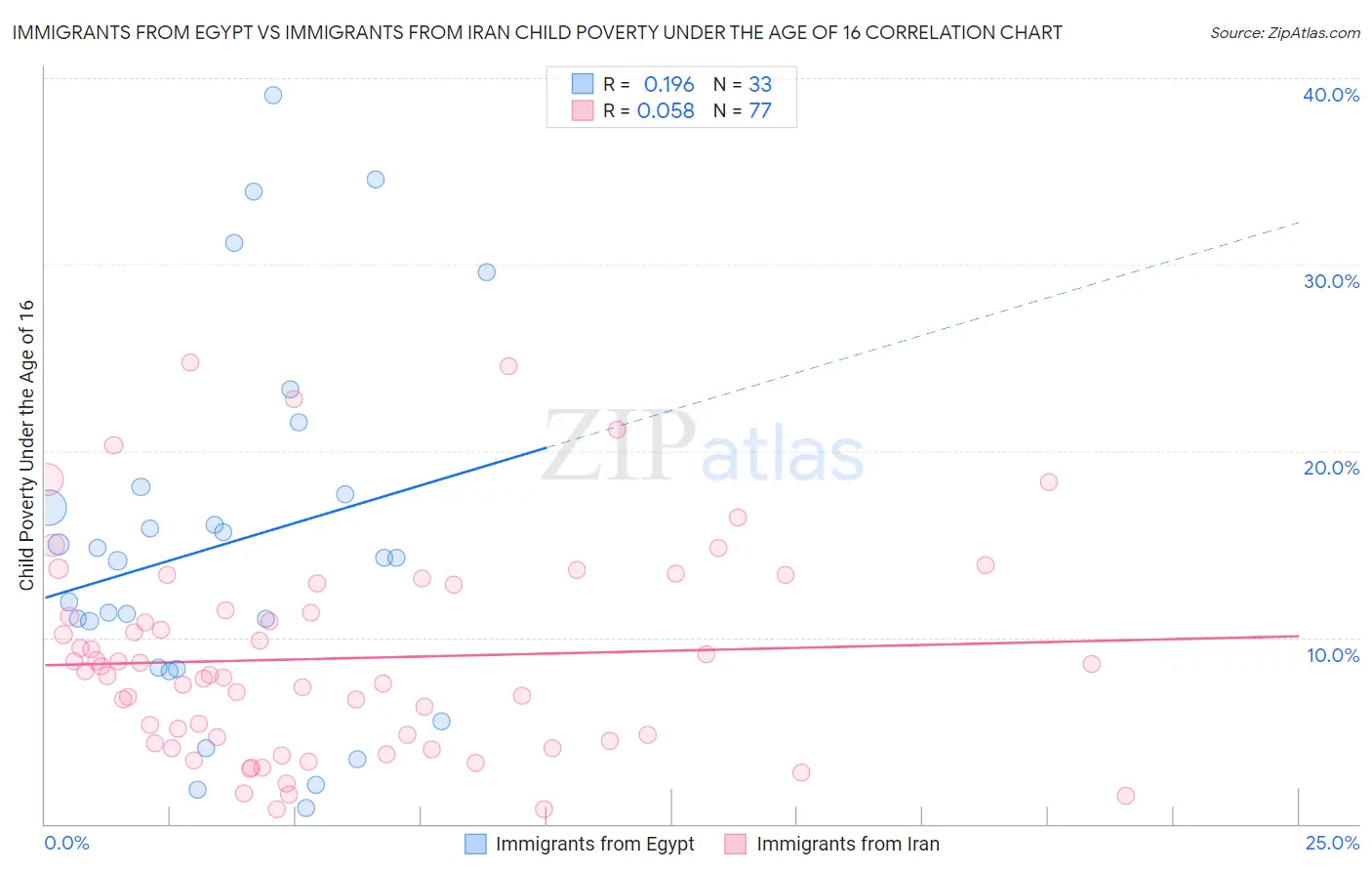 Immigrants from Egypt vs Immigrants from Iran Child Poverty Under the Age of 16