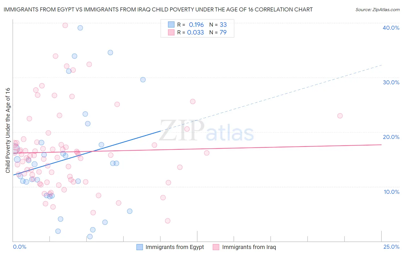 Immigrants from Egypt vs Immigrants from Iraq Child Poverty Under the Age of 16