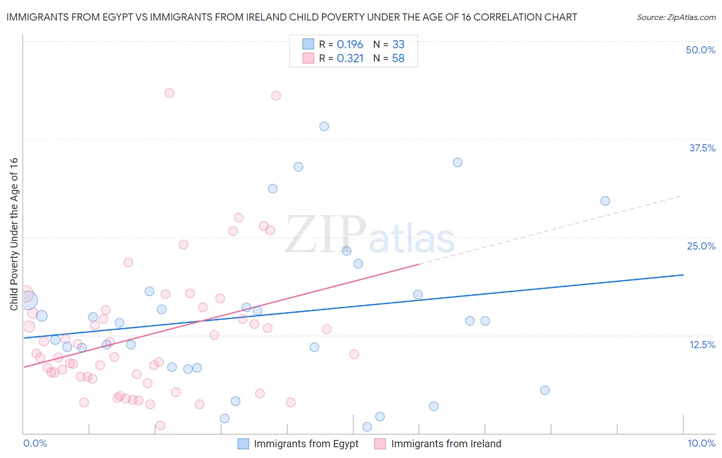 Immigrants from Egypt vs Immigrants from Ireland Child Poverty Under the Age of 16