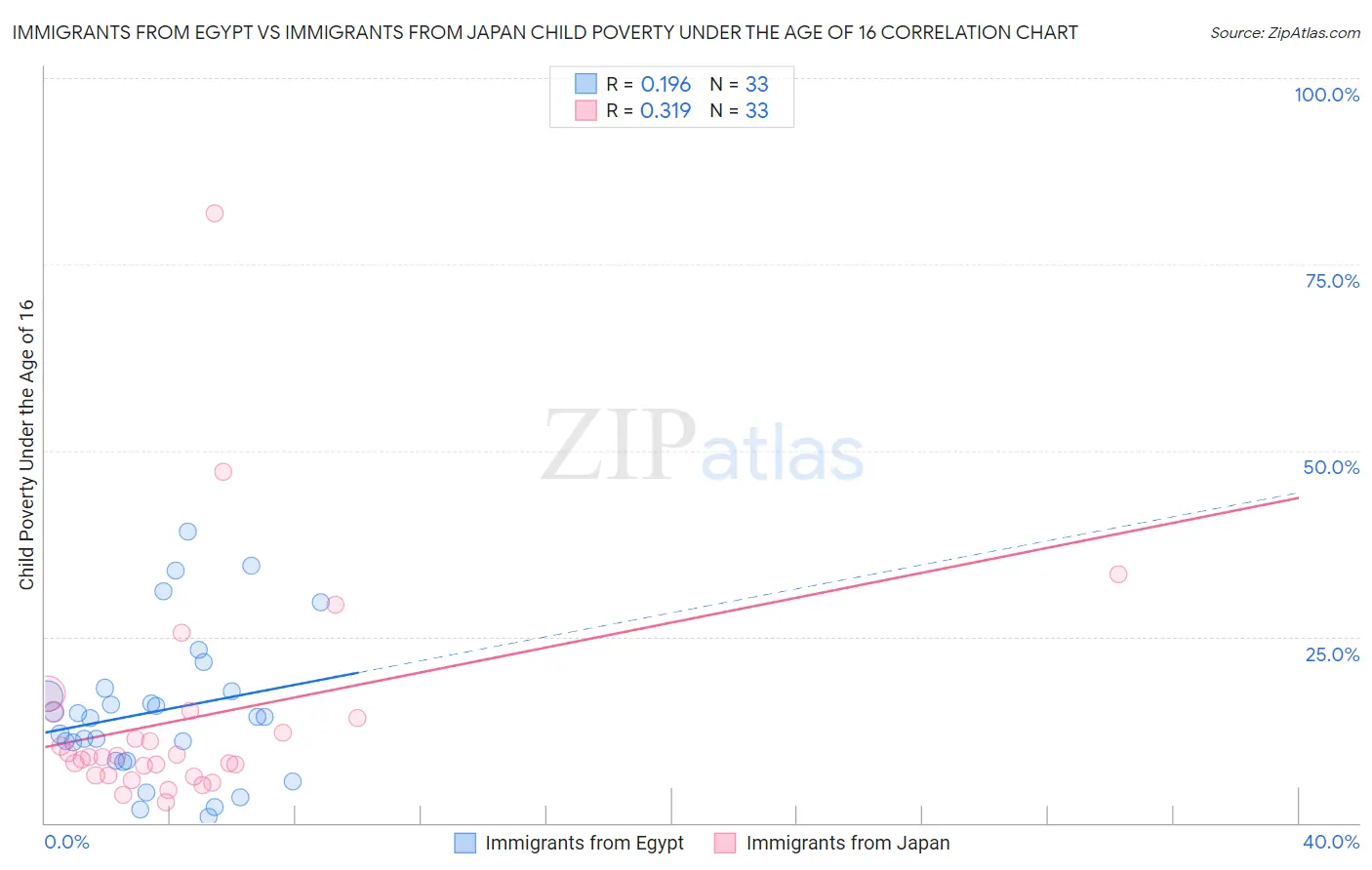 Immigrants from Egypt vs Immigrants from Japan Child Poverty Under the Age of 16