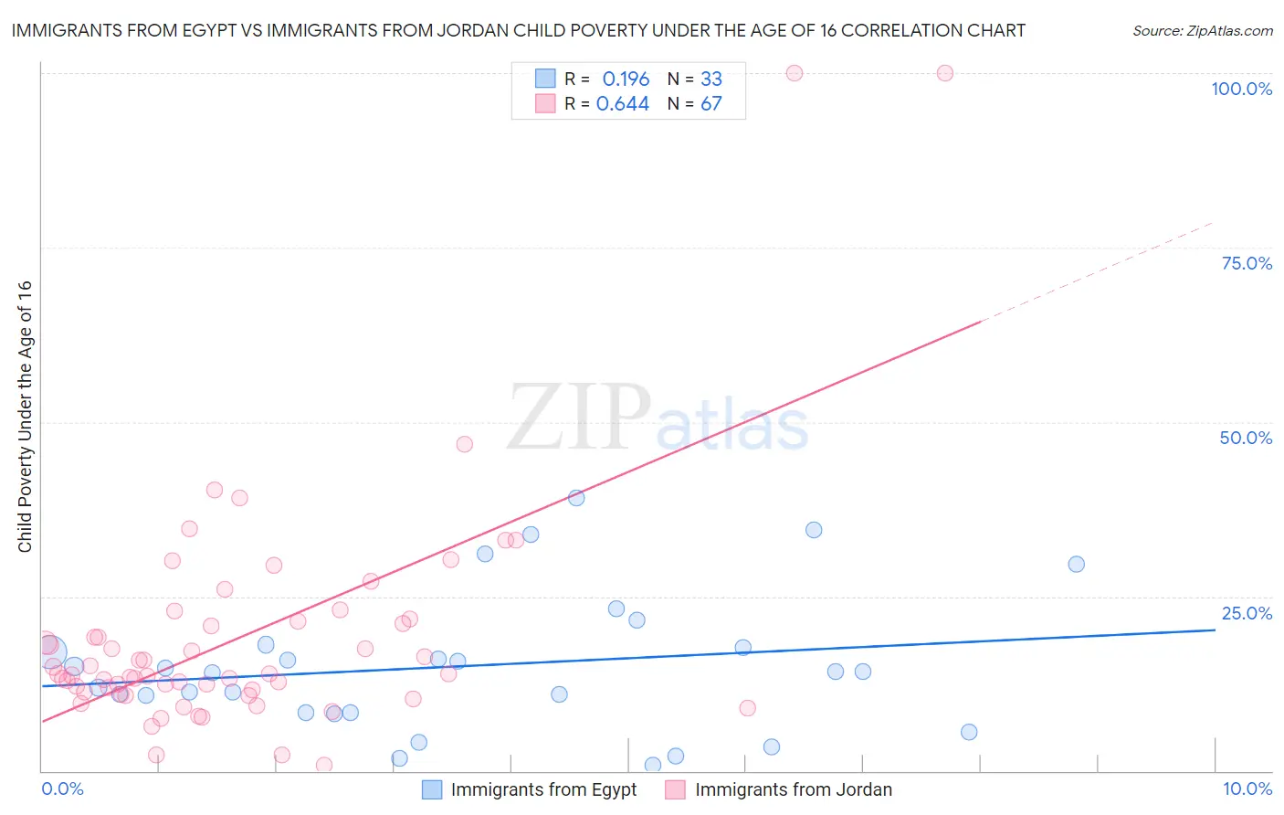 Immigrants from Egypt vs Immigrants from Jordan Child Poverty Under the Age of 16
