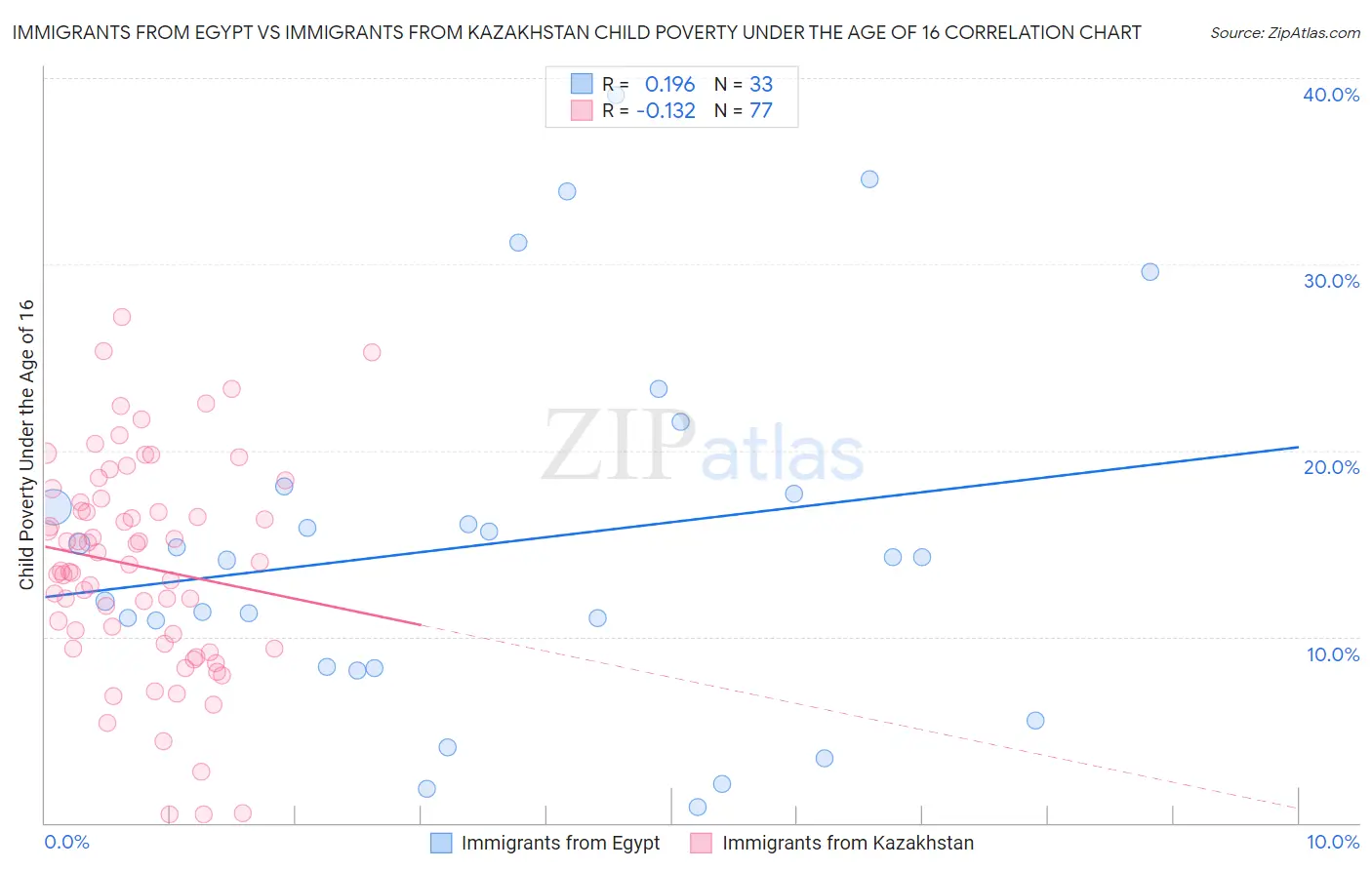 Immigrants from Egypt vs Immigrants from Kazakhstan Child Poverty Under the Age of 16