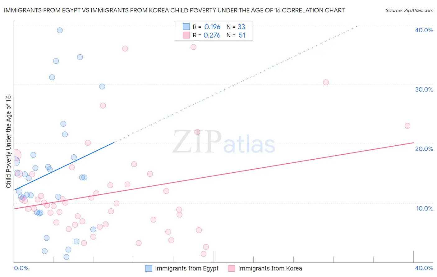 Immigrants from Egypt vs Immigrants from Korea Child Poverty Under the Age of 16