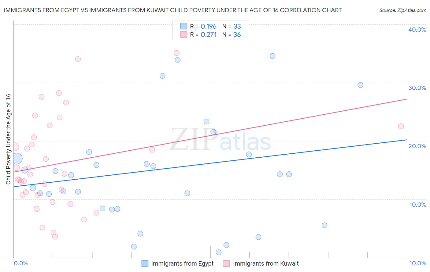 Immigrants from Egypt vs Immigrants from Kuwait Child Poverty Under the Age of 16