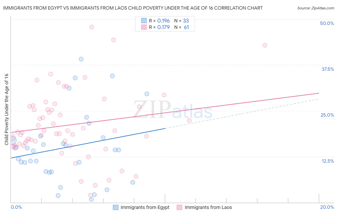 Immigrants from Egypt vs Immigrants from Laos Child Poverty Under the Age of 16