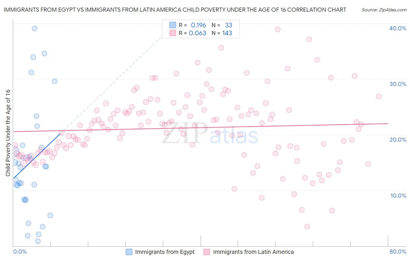 Immigrants from Egypt vs Immigrants from Latin America Child Poverty Under the Age of 16