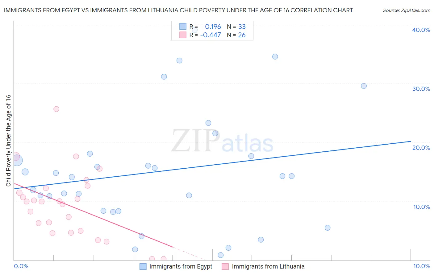 Immigrants from Egypt vs Immigrants from Lithuania Child Poverty Under the Age of 16