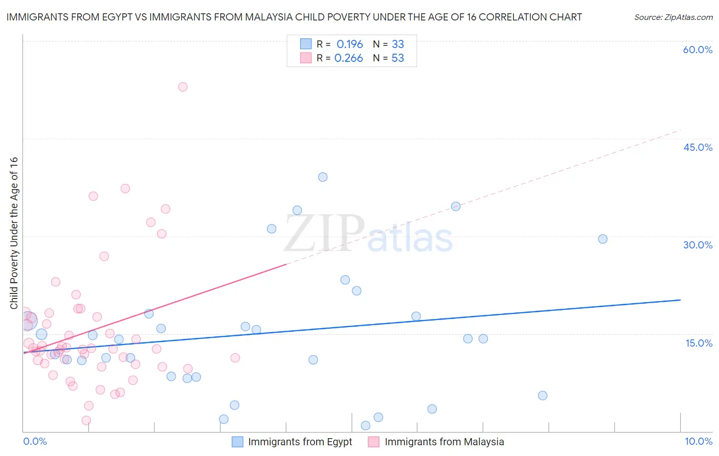 Immigrants from Egypt vs Immigrants from Malaysia Child Poverty Under the Age of 16