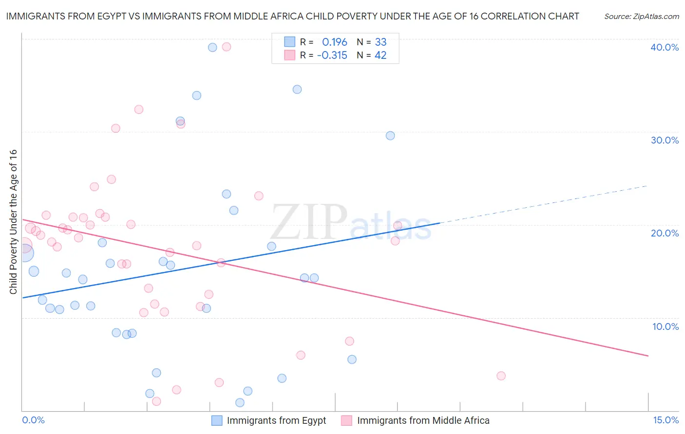 Immigrants from Egypt vs Immigrants from Middle Africa Child Poverty Under the Age of 16