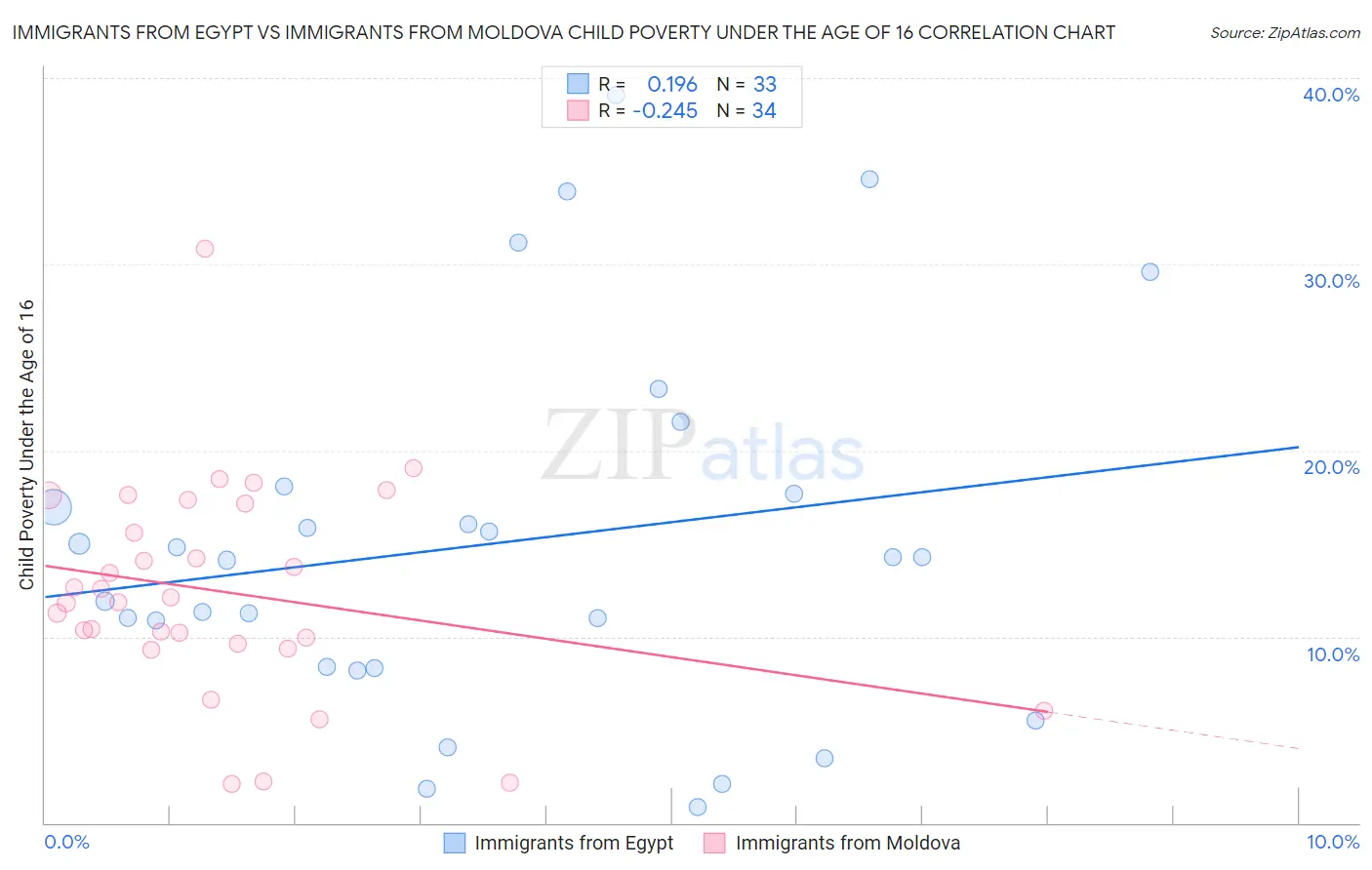 Immigrants from Egypt vs Immigrants from Moldova Child Poverty Under the Age of 16
