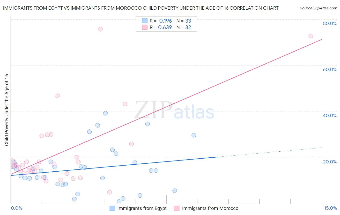 Immigrants from Egypt vs Immigrants from Morocco Child Poverty Under the Age of 16