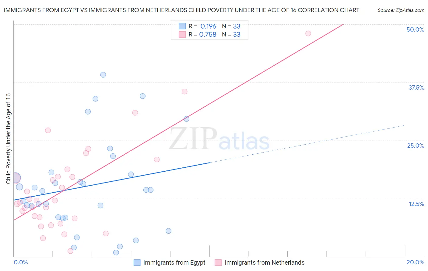 Immigrants from Egypt vs Immigrants from Netherlands Child Poverty Under the Age of 16