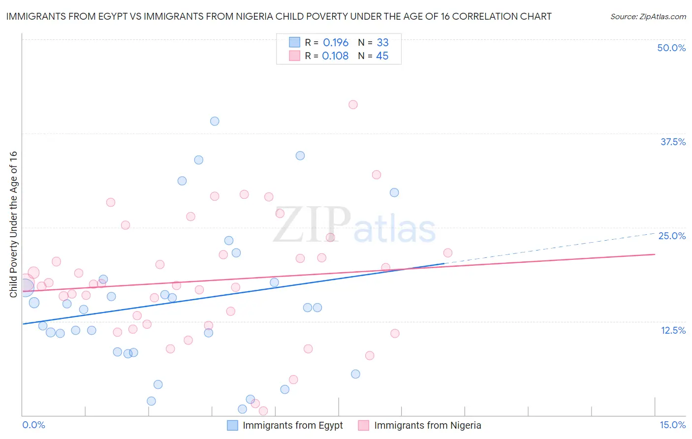 Immigrants from Egypt vs Immigrants from Nigeria Child Poverty Under the Age of 16