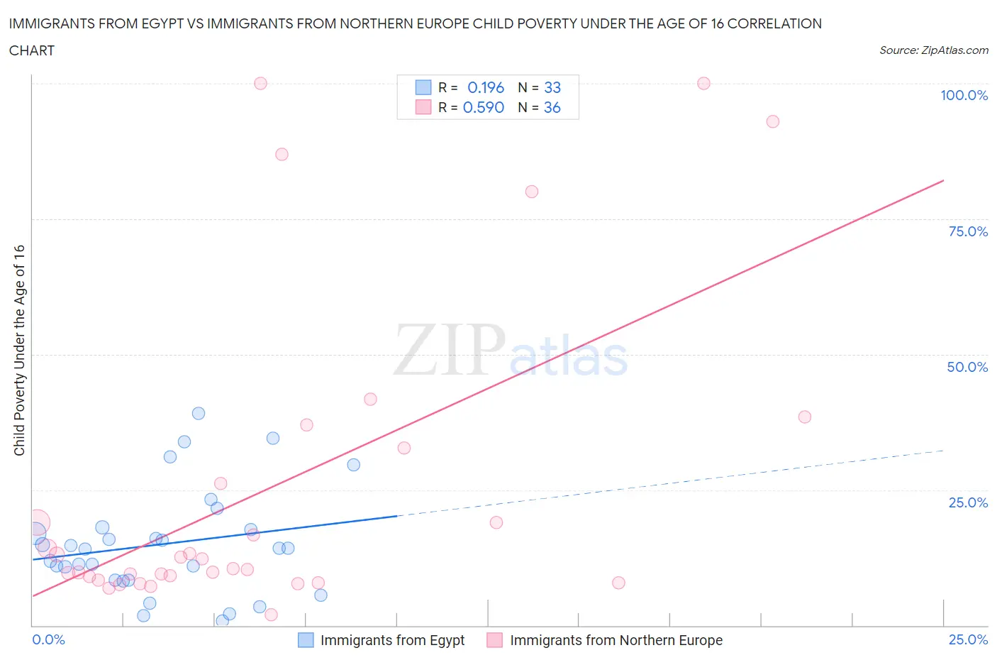 Immigrants from Egypt vs Immigrants from Northern Europe Child Poverty Under the Age of 16
