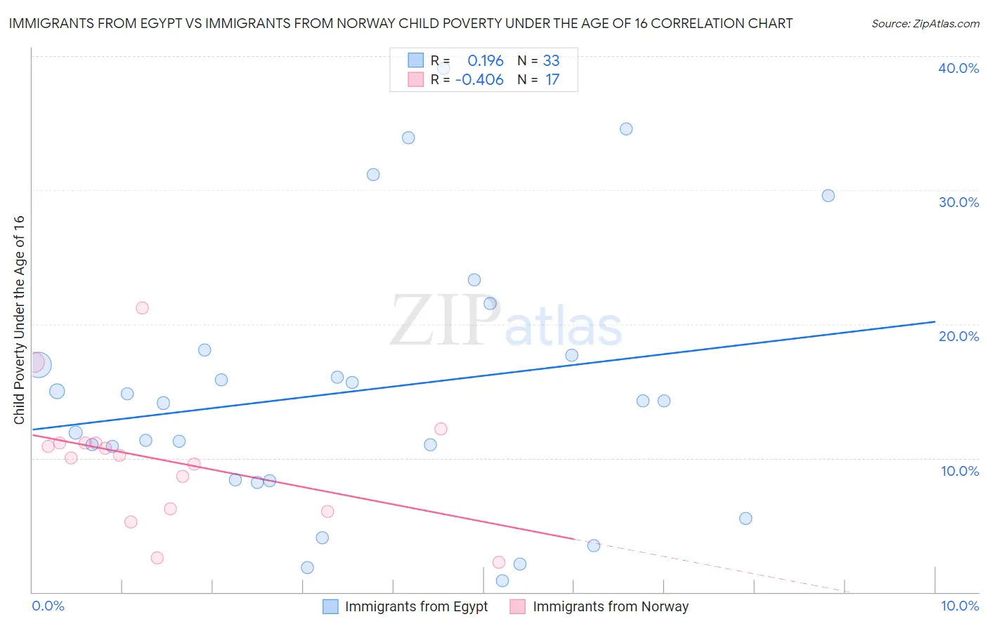 Immigrants from Egypt vs Immigrants from Norway Child Poverty Under the Age of 16