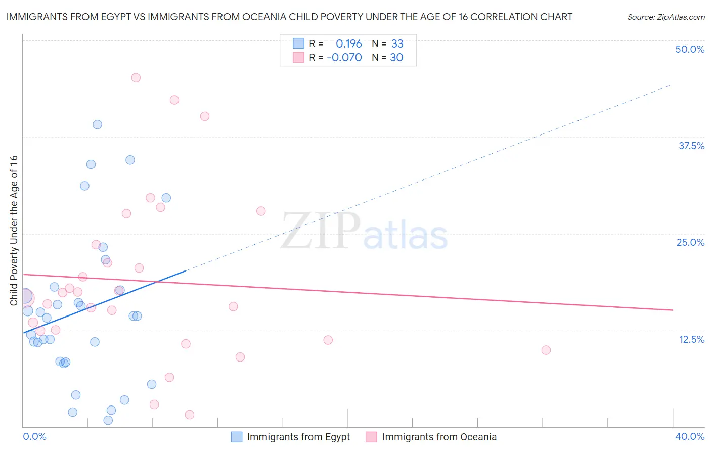 Immigrants from Egypt vs Immigrants from Oceania Child Poverty Under the Age of 16