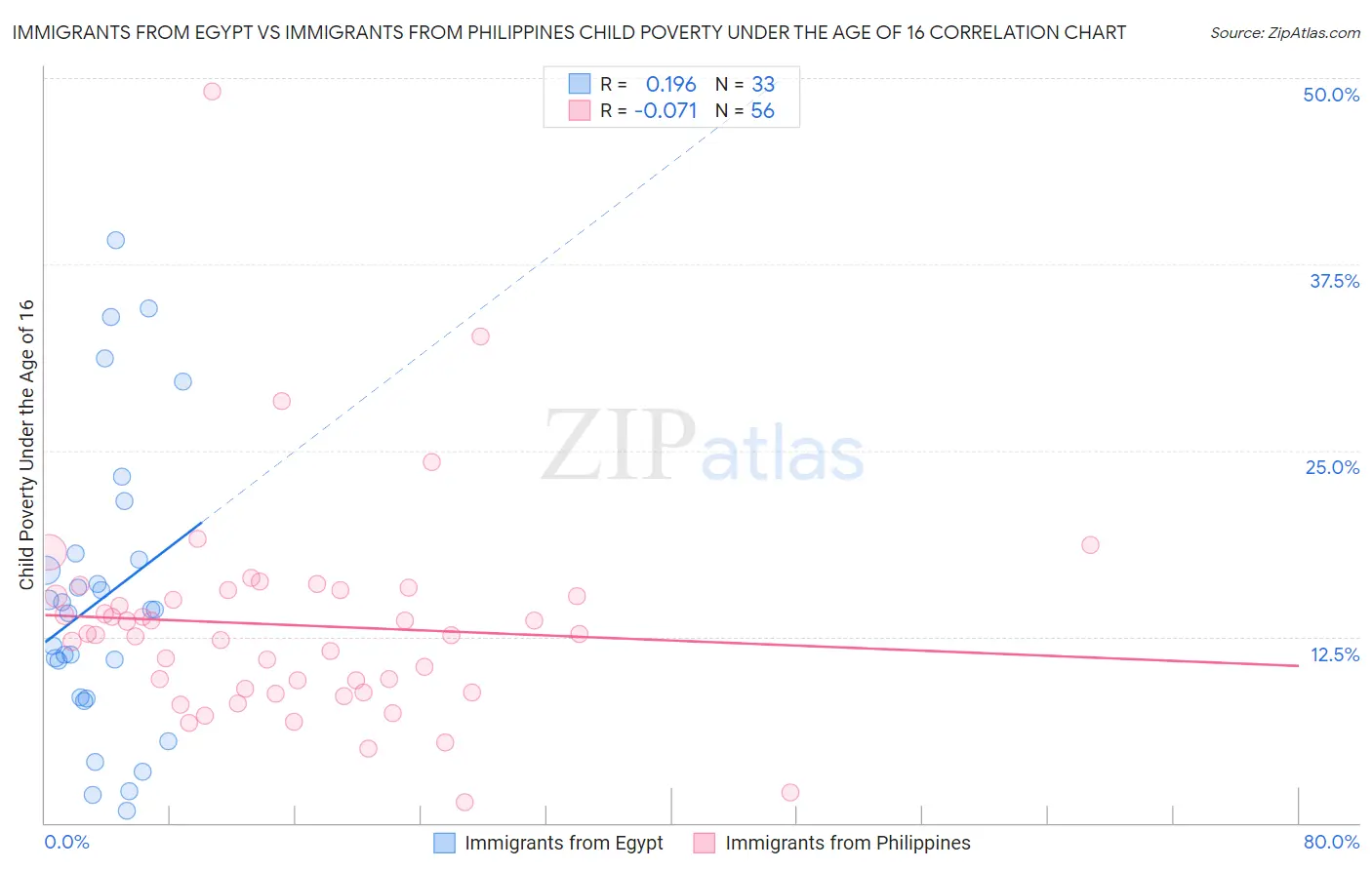 Immigrants from Egypt vs Immigrants from Philippines Child Poverty Under the Age of 16