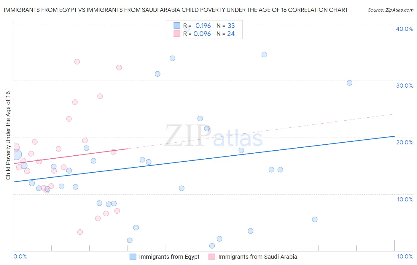 Immigrants from Egypt vs Immigrants from Saudi Arabia Child Poverty Under the Age of 16