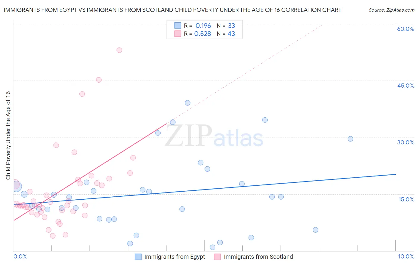 Immigrants from Egypt vs Immigrants from Scotland Child Poverty Under the Age of 16