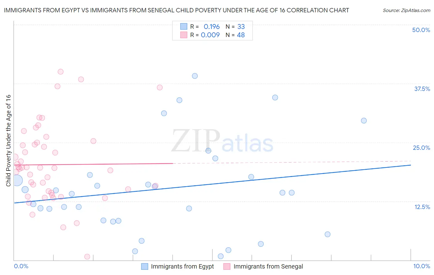 Immigrants from Egypt vs Immigrants from Senegal Child Poverty Under the Age of 16