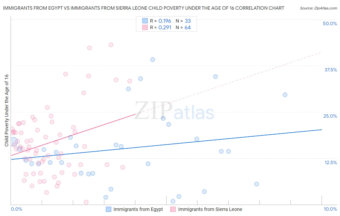 Immigrants from Egypt vs Immigrants from Sierra Leone Child Poverty Under the Age of 16