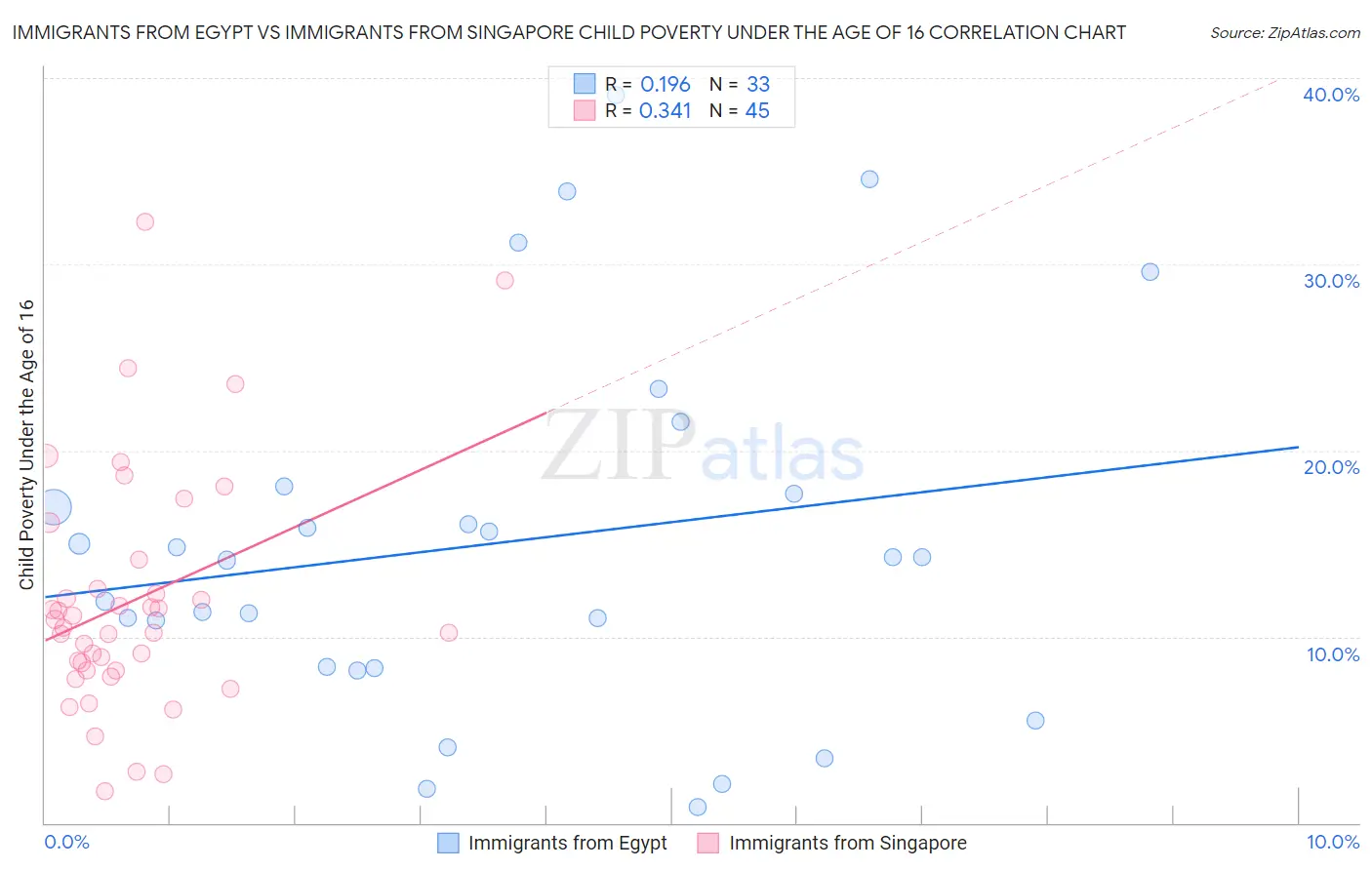 Immigrants from Egypt vs Immigrants from Singapore Child Poverty Under the Age of 16