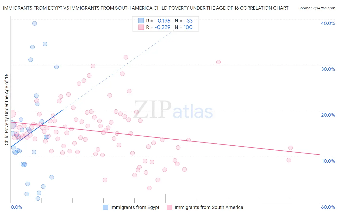 Immigrants from Egypt vs Immigrants from South America Child Poverty Under the Age of 16