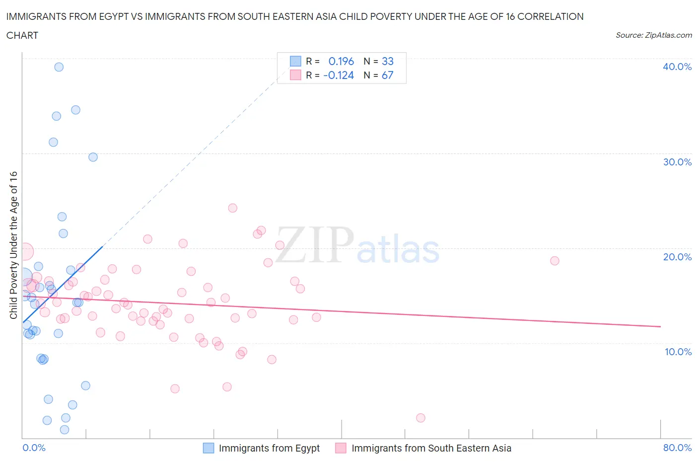 Immigrants from Egypt vs Immigrants from South Eastern Asia Child Poverty Under the Age of 16