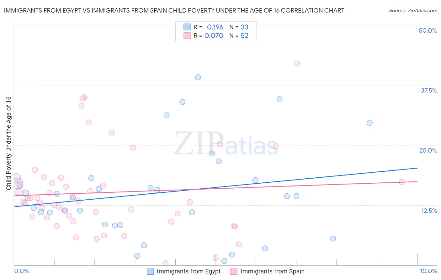Immigrants from Egypt vs Immigrants from Spain Child Poverty Under the Age of 16