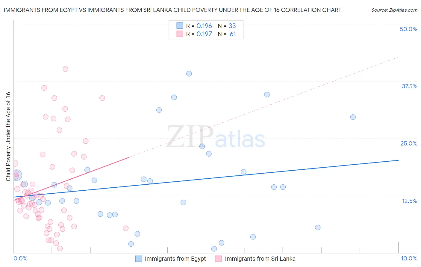 Immigrants from Egypt vs Immigrants from Sri Lanka Child Poverty Under the Age of 16