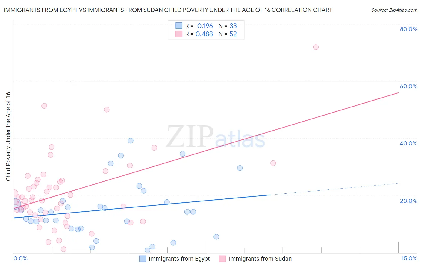 Immigrants from Egypt vs Immigrants from Sudan Child Poverty Under the Age of 16